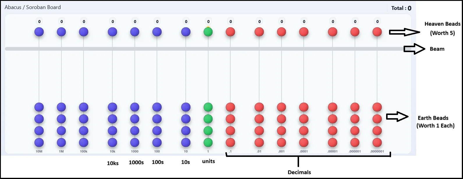 Infographic showing the Japanese Soroban Board